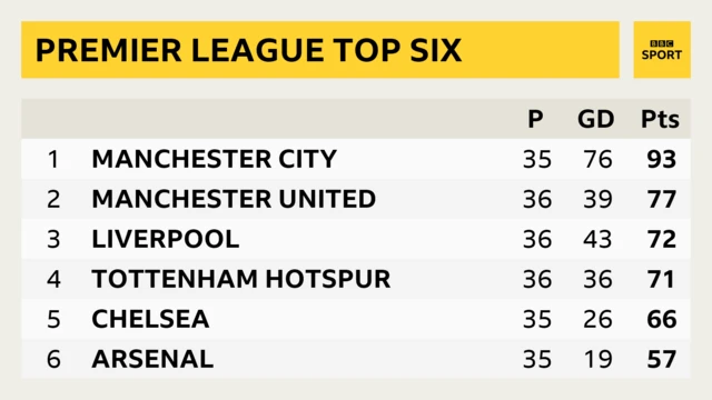 Top six
