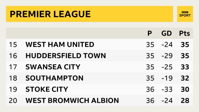 Bottom six of the Premier League