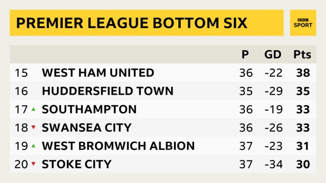 Bottom of table