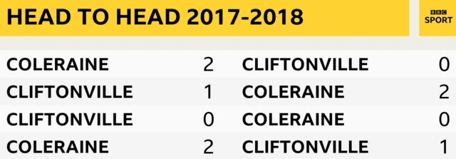 Irish Cup finalists' head-to-heads in the Irish Premiership