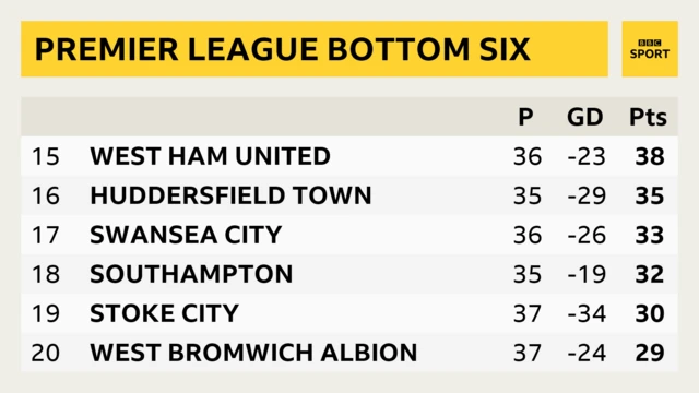 Pl bottom six