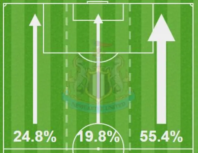 Newcastle first half