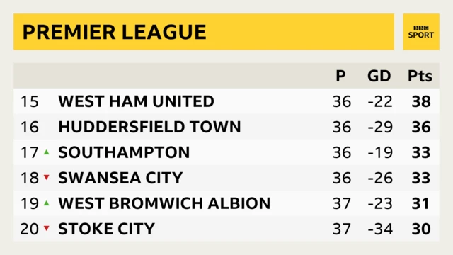 Premier League table