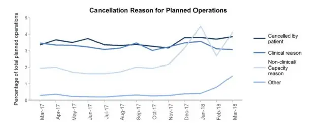 Cancellation reason graph