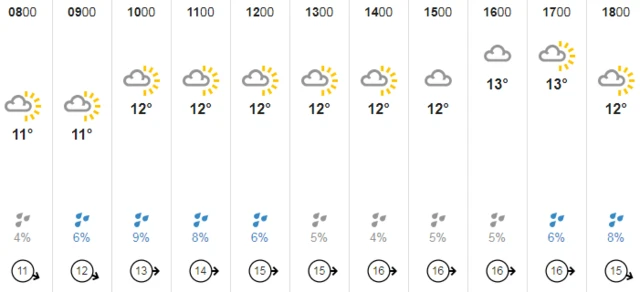 Weather chart