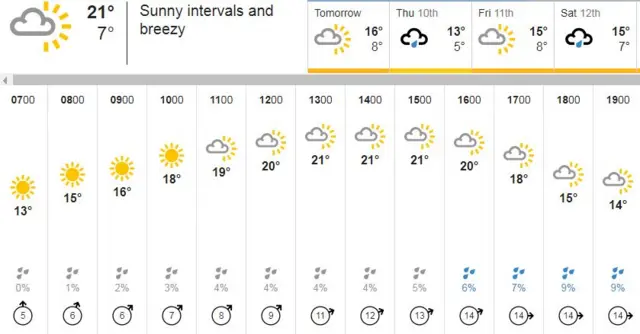 Weather graphic