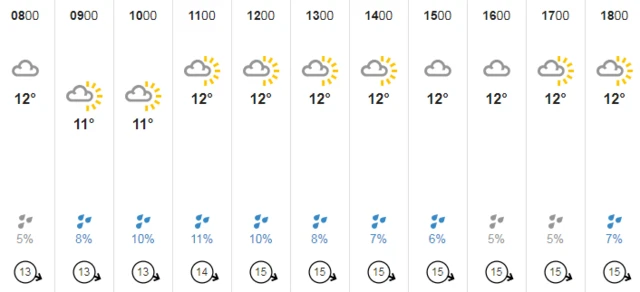 Weather chart