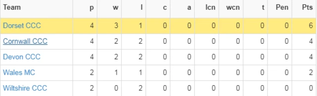 MCCA T20 group 4