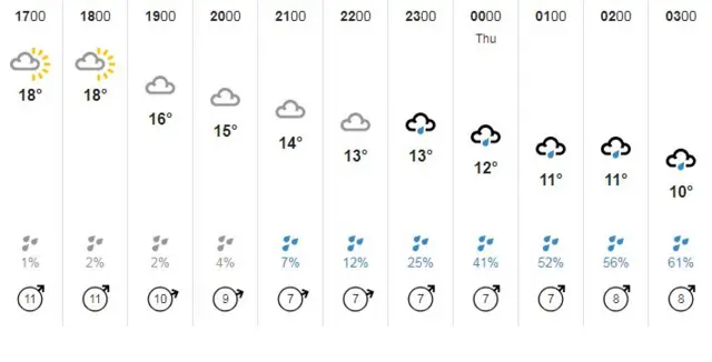 Weather chart