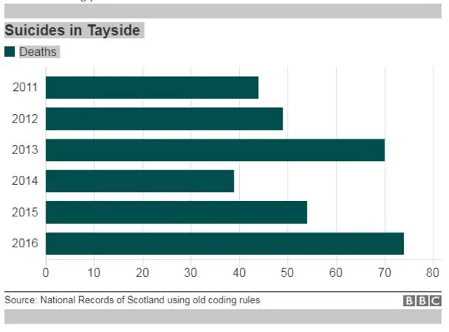 Suicides in Tayside