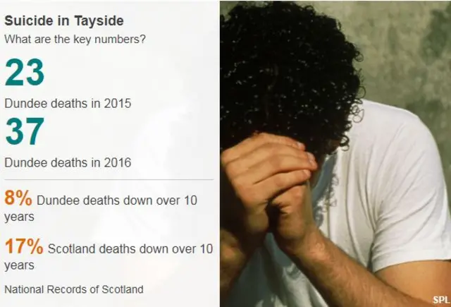 Suicide in Tayside