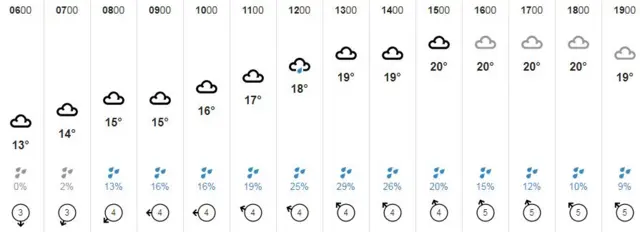 Weather graphic