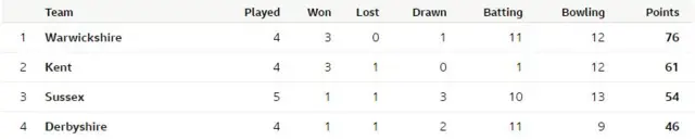 Division Two table