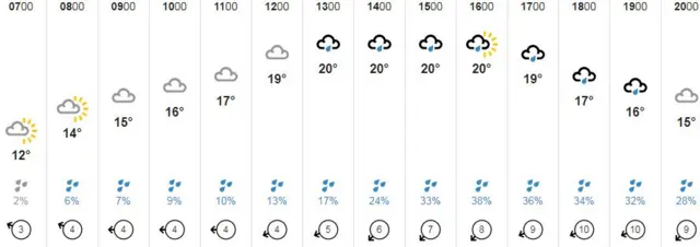 Weather graphic