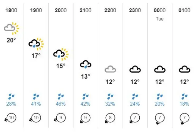 Weather graphic