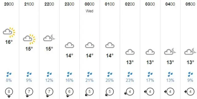 weather temperatures