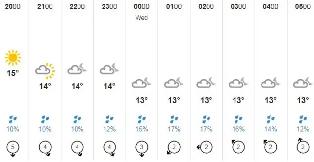 weather temperatures