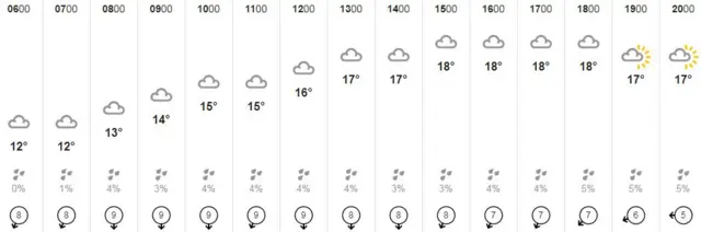 Weather graphic