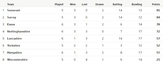 Division One table