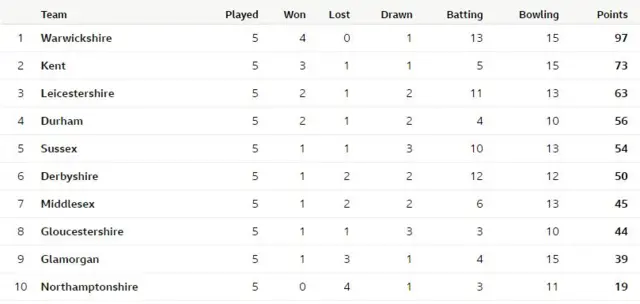 Division Two table