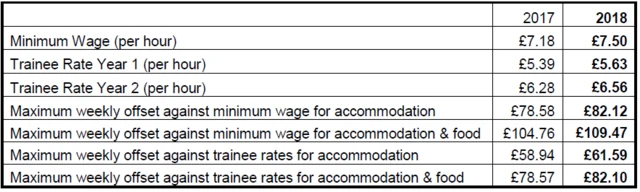 Minimum wage table