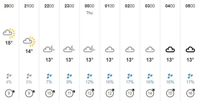 Guernsey weather