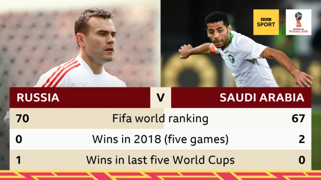 Russia v Saudi Arabia