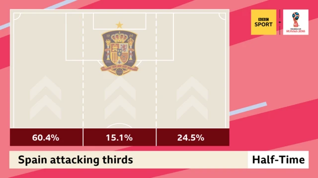 Spain attacking thirds in first half