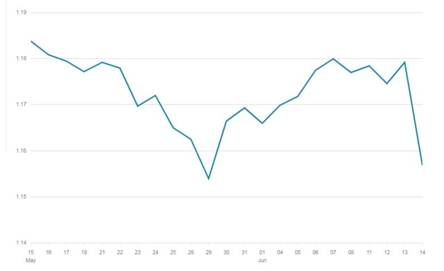 The euro vs the dollar over the last month