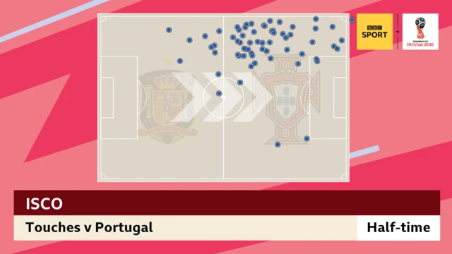 Isco first half touches v Portugal