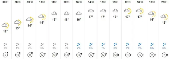 Weather graphic