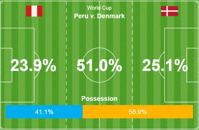 Peru 0-0 Denmark