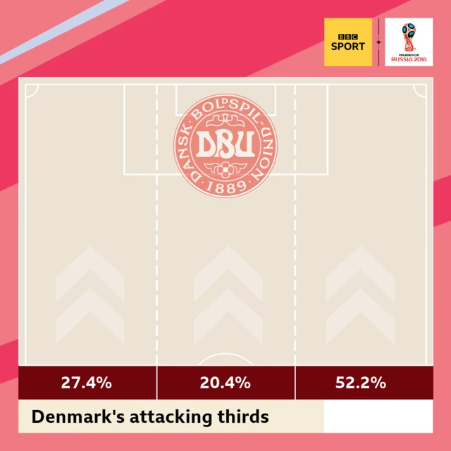 Peru 0-0 Denmark