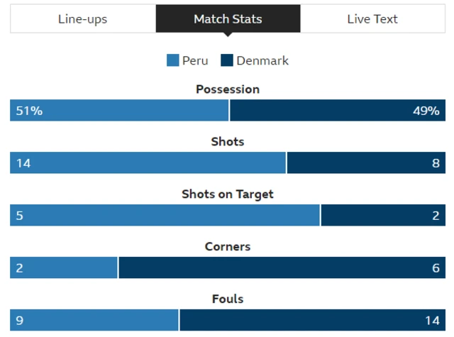 Peru 0-1 Denmark