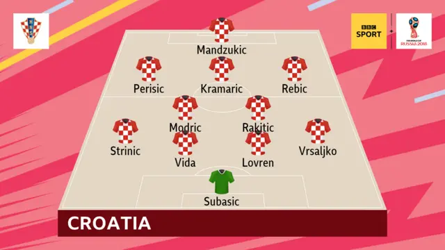 Croatia XI