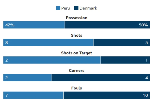 Peru 0-0 Denmark