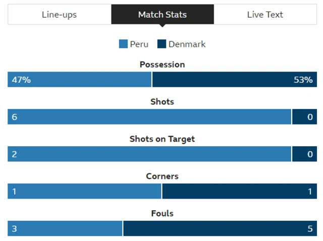 Peru 0-0 Denmark