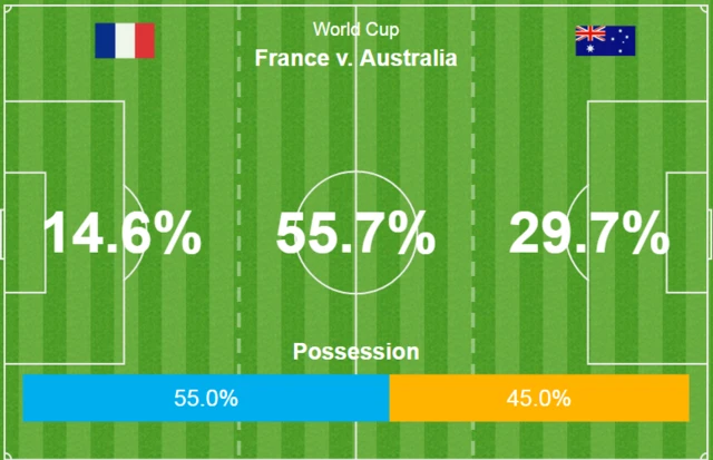 France v Australia