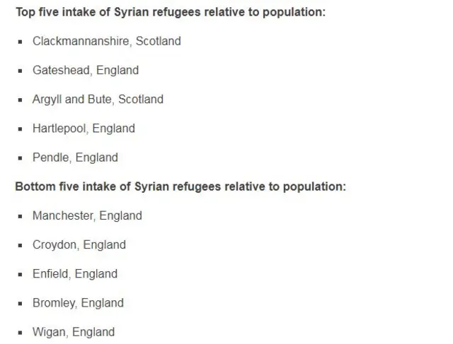 Top five and bottom five intake of Syrian refugees relative to population