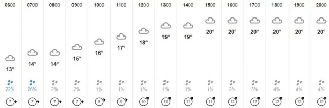 Weather graphic