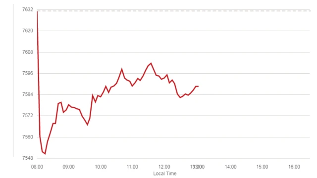 FTSE 100 graph