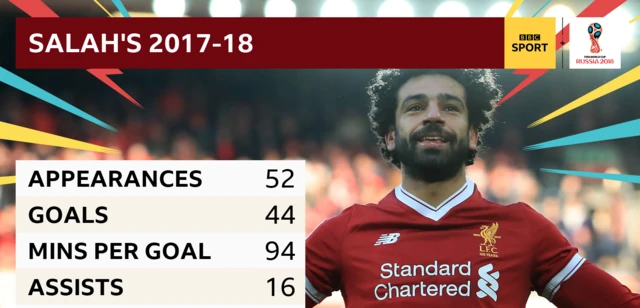 Mohamed Salah