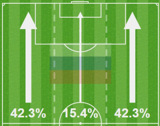 Russia attacking thirds