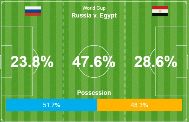 Russia 0-0 Egypt