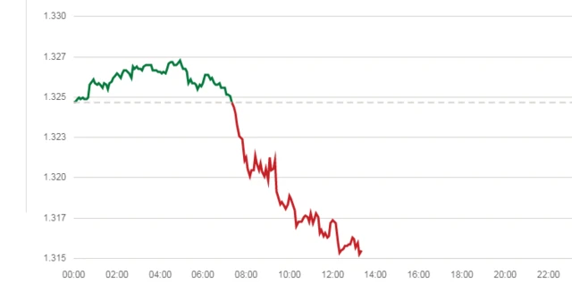 Pound dollar graph