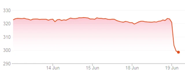 Moneysupermarket shares graph