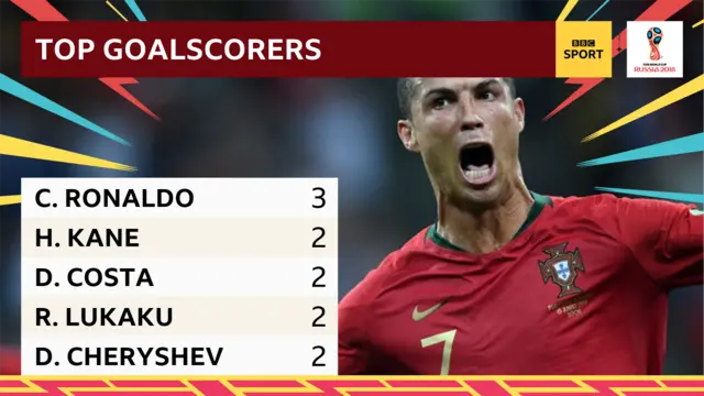 Top scorers