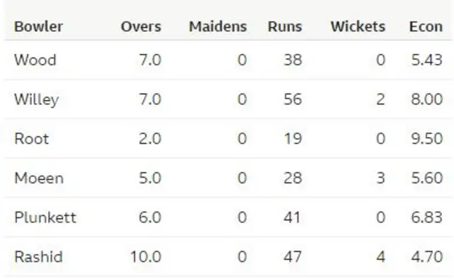 England bowling figures