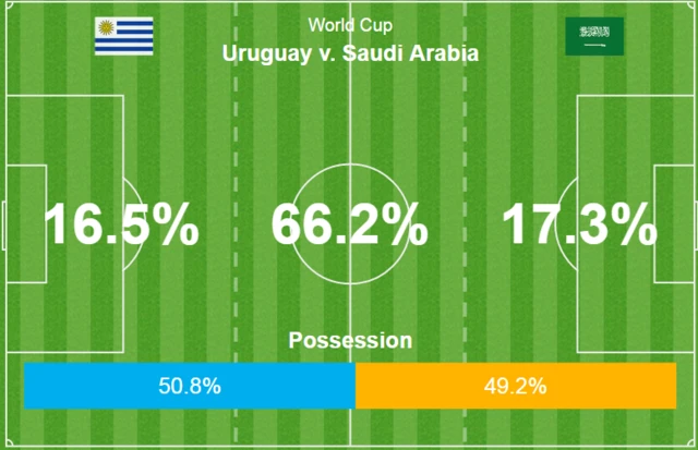 Action areas show midfield is busiest with 66% of the thirds