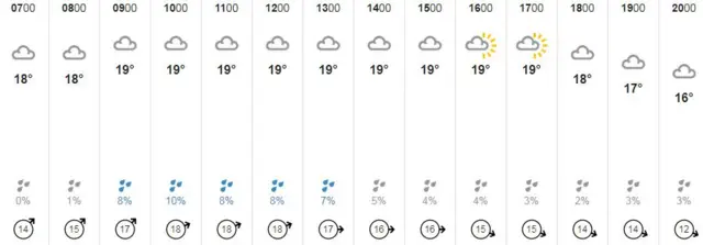 Weather graphic